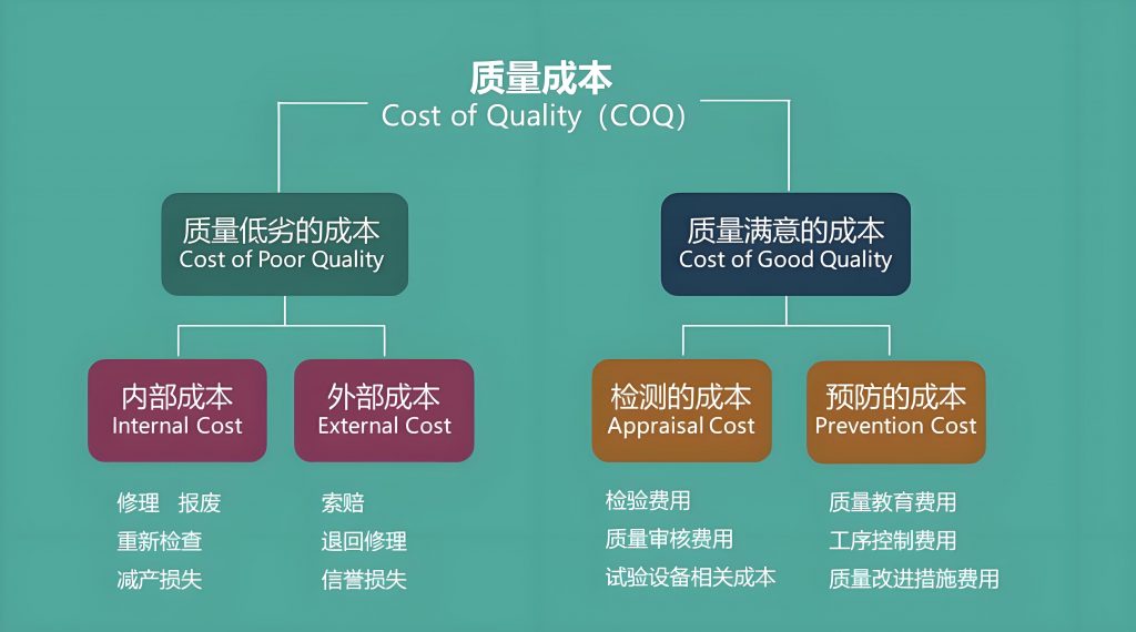 质量管理误区:好质量意味着高成本-严谨的质量管理人