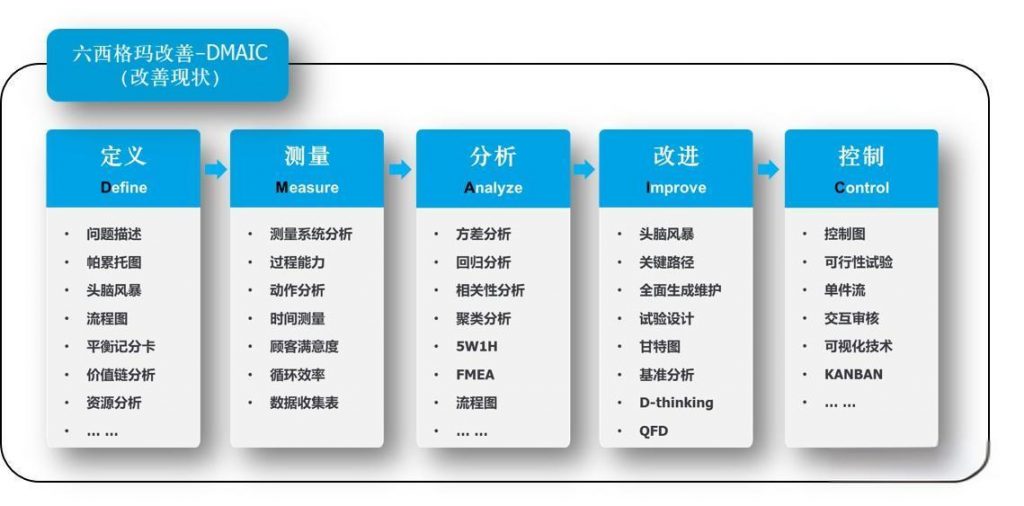 六西格玛培训DMAIC各阶段常用的工具-严谨的质量管理人